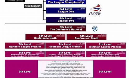 英格兰第六级别联赛-英格兰联赛分几级