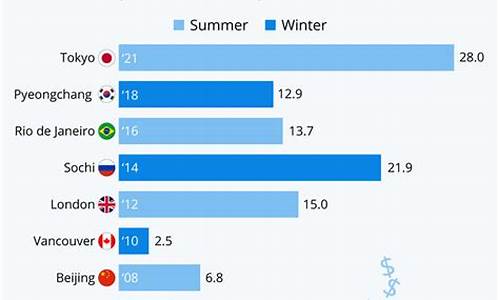 奥运会花费排行榜-奥运会举办花费数据